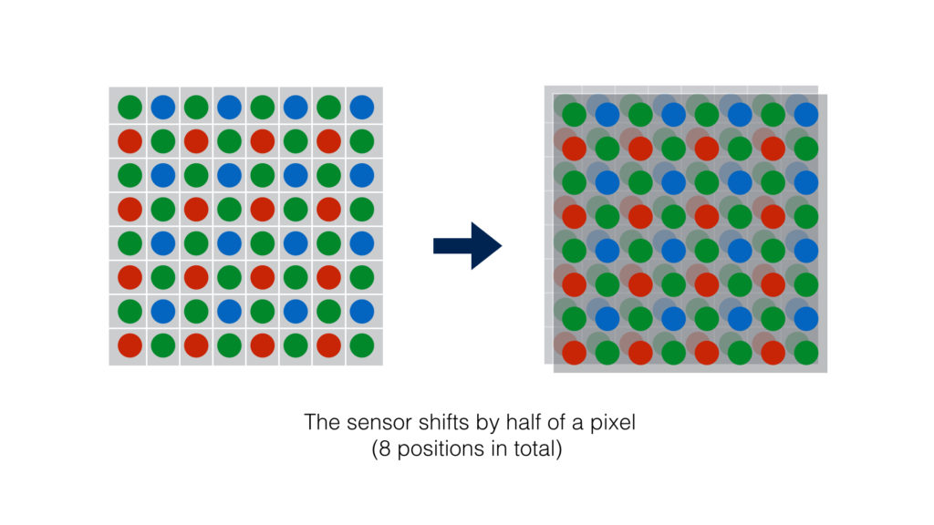 Graphics illustraing the principle of sensor shift for the high resolution mode.