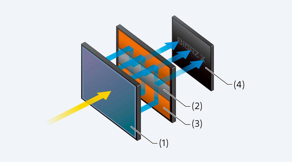 graphic image illustrating the stacked sensor design from Sony