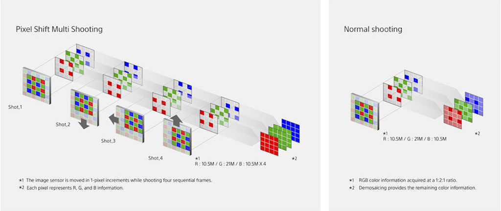 illustration of the pixel shift multi shooting mode
