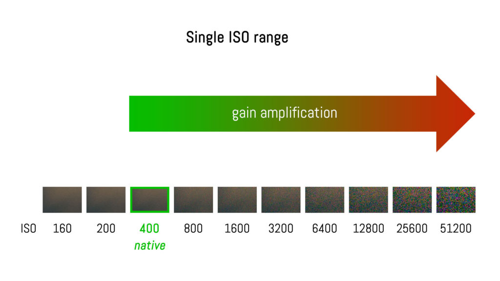 graphic illustration showing the gain amplification with a single native ISO