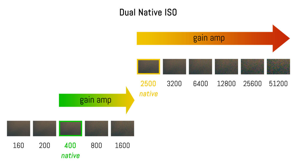 graphic illustration showing the gain amplification with dual native ISO