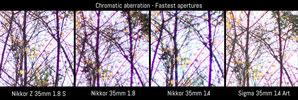 chromatic aberration fastest apertures