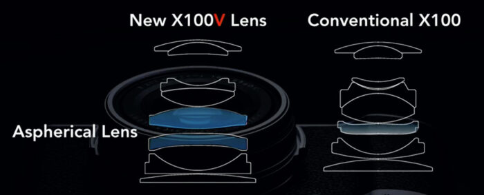 Diagram showing the difference between the new X100V lens and the conventional X100 lens