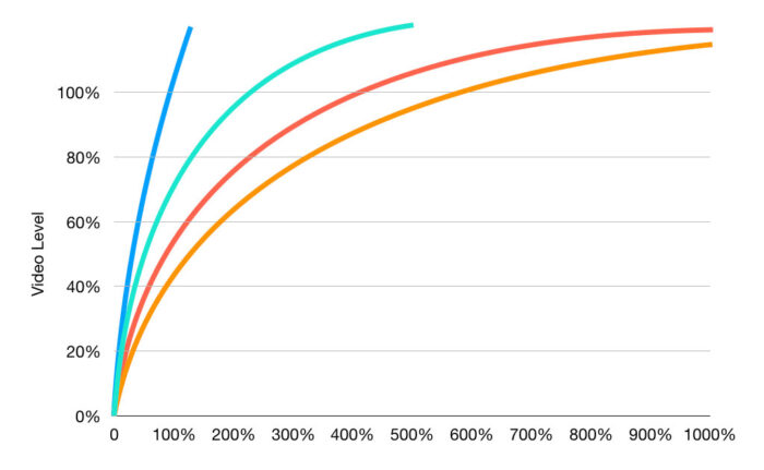 Graph showing that the yellow and red curves have more exposure latitude than the blue and cyan curves.