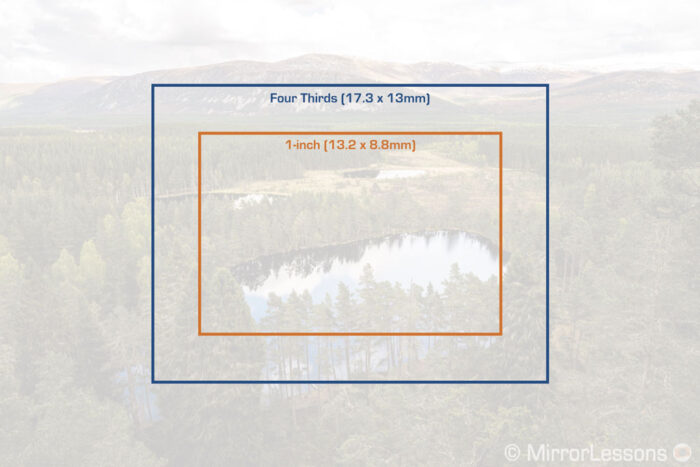 size comparison between four thirds and 1 inch sensor