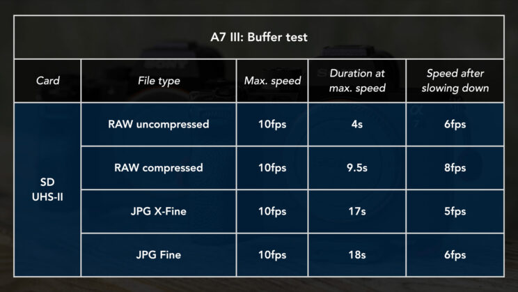 table showcasing the results of the buffer test for the A7 III