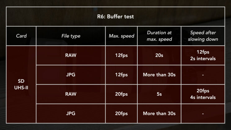 table showcasing the results of the buffer test for the R6