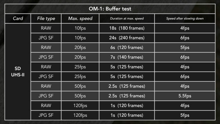 table showing the results of the buffer test