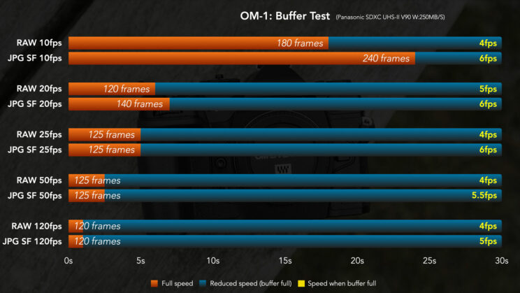 Results of the OM-1 buffer test displayed in a chart