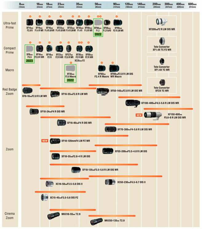 Fujifilm Lens Roadmap 2022