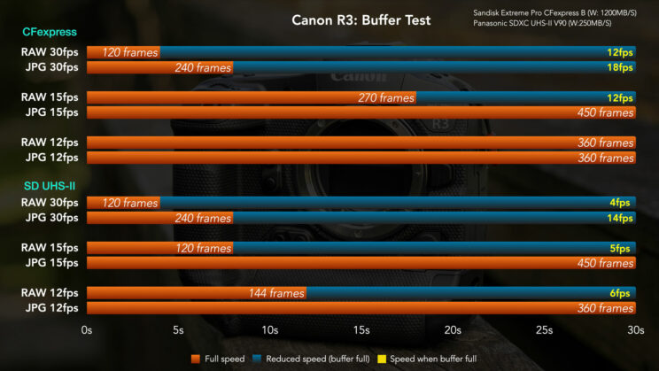 Canon R3 buffer test