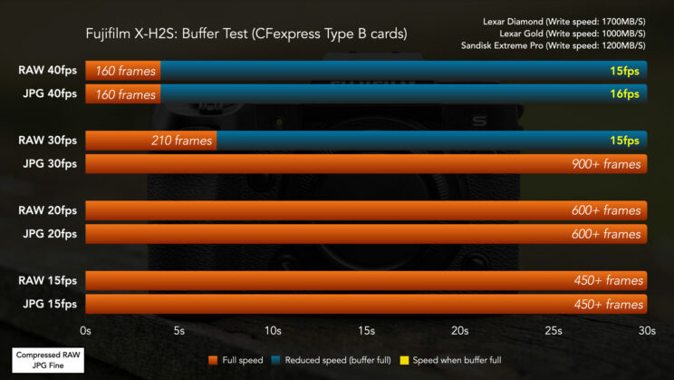 Chart showing the results of the buffer test with the Fuji X-H2S and CFexpress Cards.