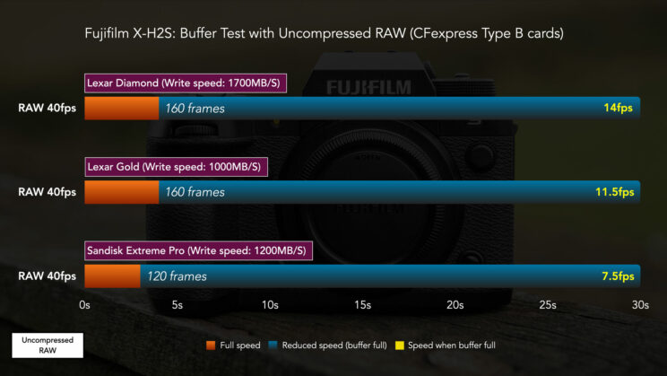 Chart showing the results of the buffer test with the Fuji X-H2S and CFexpress Cards using uncompressed RAW.