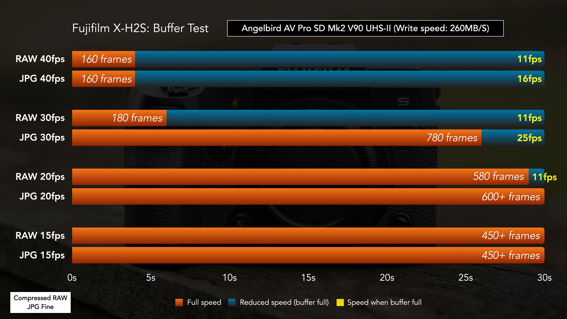 Chart showing the results of the buffer test with the Fuji X-H2S and the Angelbird SD card.