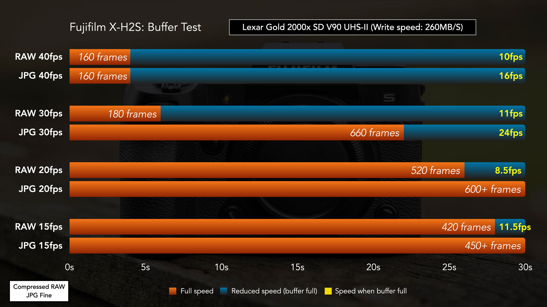 Chart showing the results of the buffer test with the Fuji X-H2S and the Lexar Gold SD card.