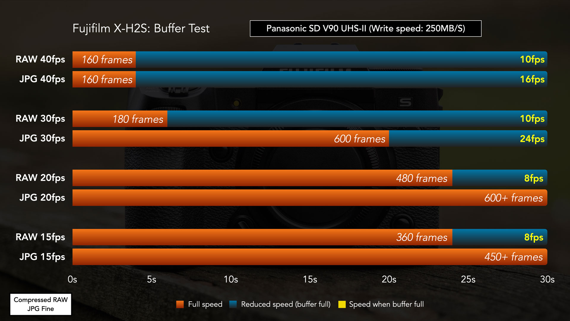 Chart showing the results of the buffer test with the Fuji X-H2S and the Panasonic SD card.