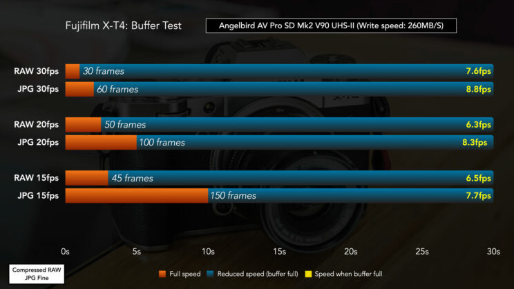 Chart showing the results of the buffer test with the Fuji X-T4 and the Angelbird SD card.