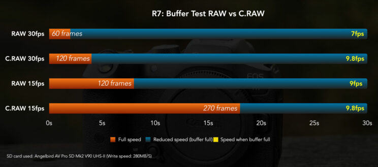 Chart showing the difference in buffer between RAW and C.RAW.