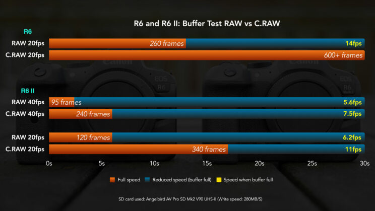 Buffer test with RAW and C.RAW