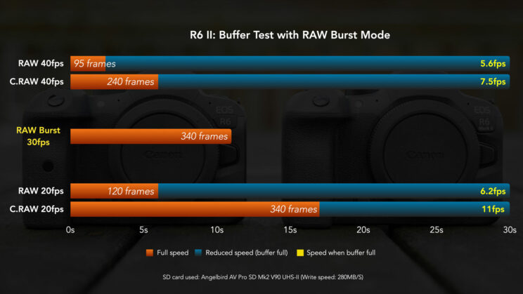Teste de buffer com o modo R6 II e Raw Burst