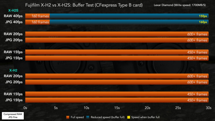 Graph showing the result of the buffer test with the CFexpress card.