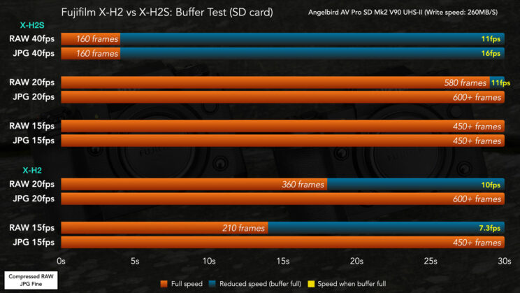 Graph showing the result of the buffer test with the SD card.