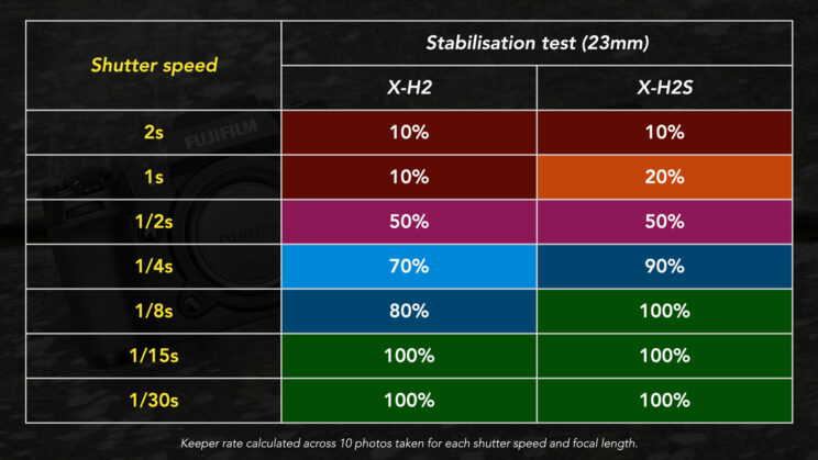 Table showing the results of the stabilisation test.