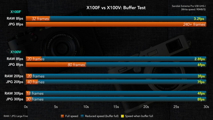 Graph showing the result of the buffer test between the X100F and X100V
