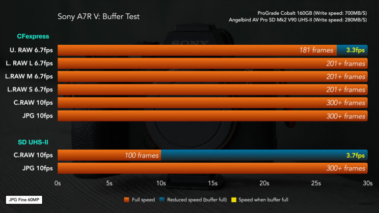 Chart showing the results of the buffer test for the A7R V