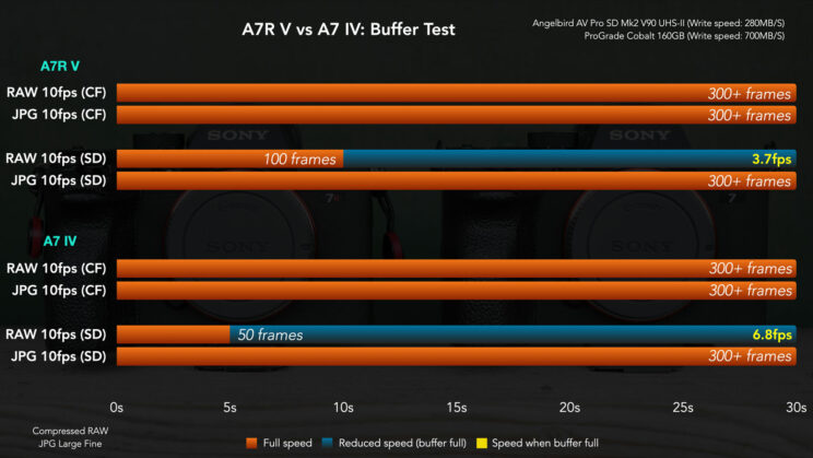 Graph showing the results of the buffer test between the A7R V and A7 IV