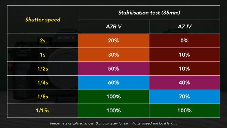 Table showing the stabilisation test results between the A7R V and A7 IV