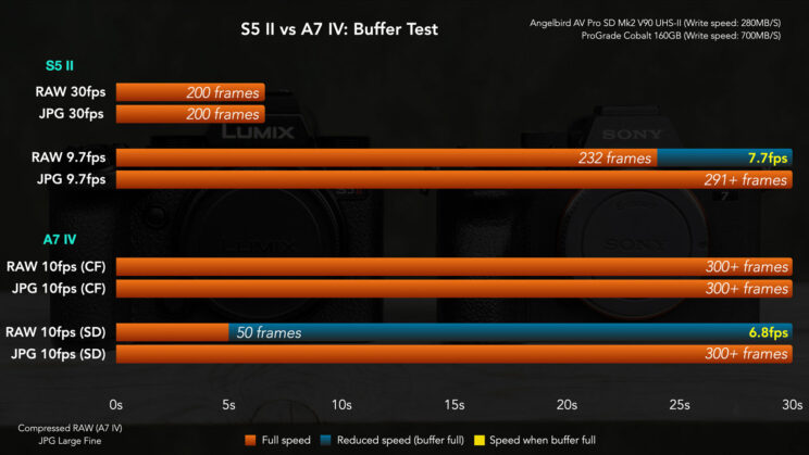 Chart showing the result of the buffer test between the S5 II and A7 IV