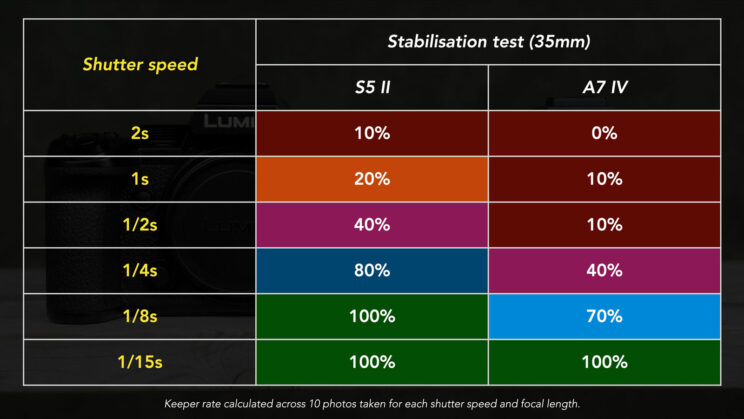 Table showing the result of the stabilisation test between the S5 II and A7 IV