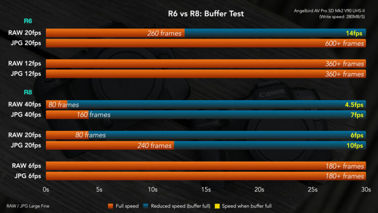 Chart showing the results of my buffer test between the R6 and R8.