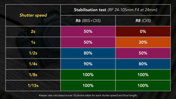 Table showing the results of my image stabilisation test between the R6 and R8.