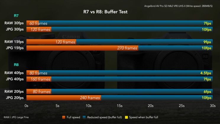 Graph showing the results of the buffer test between the Canon R7 and R8.