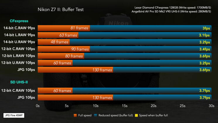 Chart showing the results of the Nikon Z7 II buffer test