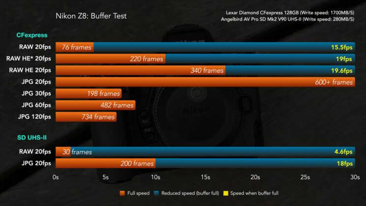Chart showing the results of the Nikon Z8 buffer test
