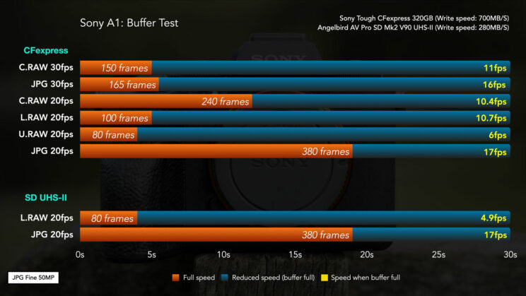 Chart showing the results of the Sony A1 buffer test