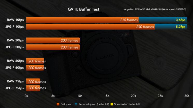 Graph showing the results of the G9 II buffer test.