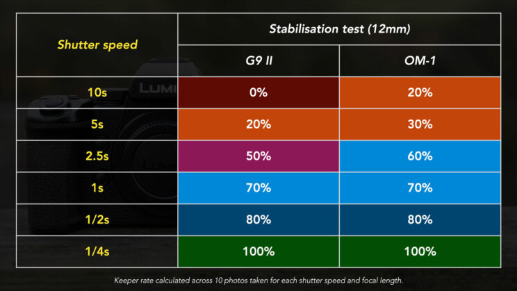 Table showing the results of the stabilisation test between the G9 II and OM-1.