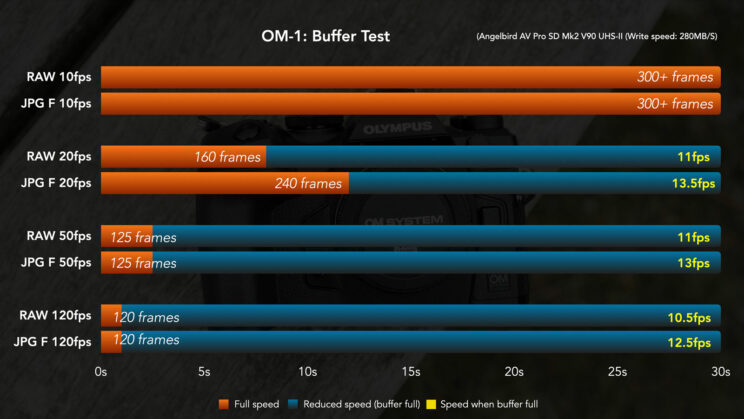 Graph showing the results of the OM-1 buffer test.